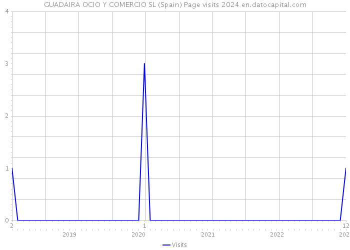 GUADAIRA OCIO Y COMERCIO SL (Spain) Page visits 2024 