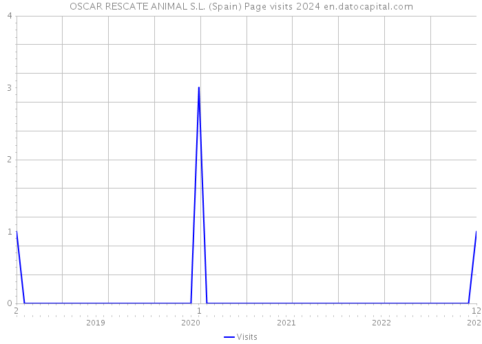 OSCAR RESCATE ANIMAL S.L. (Spain) Page visits 2024 