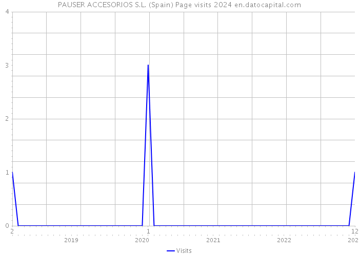 PAUSER ACCESORIOS S.L. (Spain) Page visits 2024 