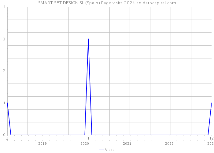 SMART SET DESIGN SL (Spain) Page visits 2024 