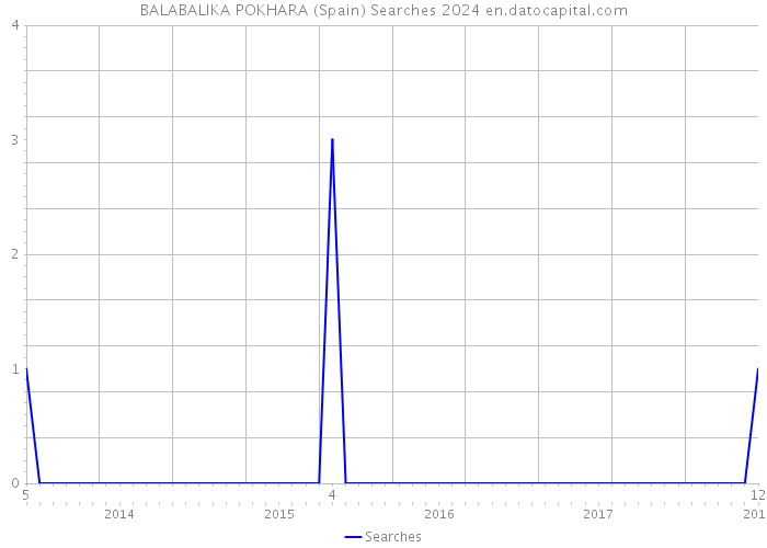 BALABALIKA POKHARA (Spain) Searches 2024 