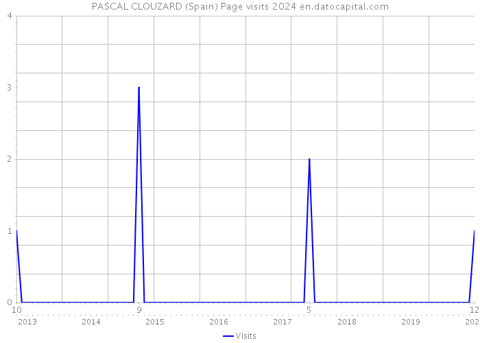 PASCAL CLOUZARD (Spain) Page visits 2024 