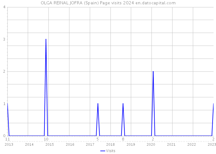 OLGA REINAL JOFRA (Spain) Page visits 2024 