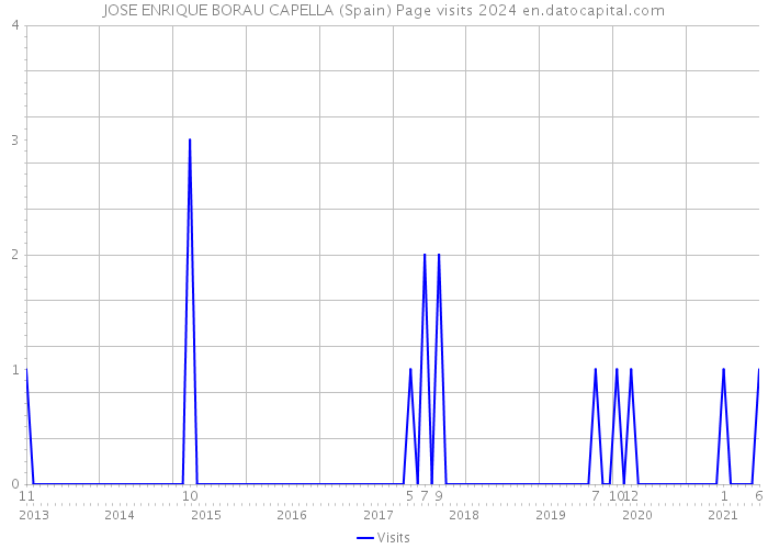 JOSE ENRIQUE BORAU CAPELLA (Spain) Page visits 2024 