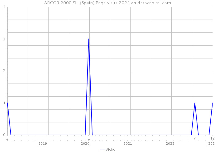 ARCOR 2000 SL. (Spain) Page visits 2024 