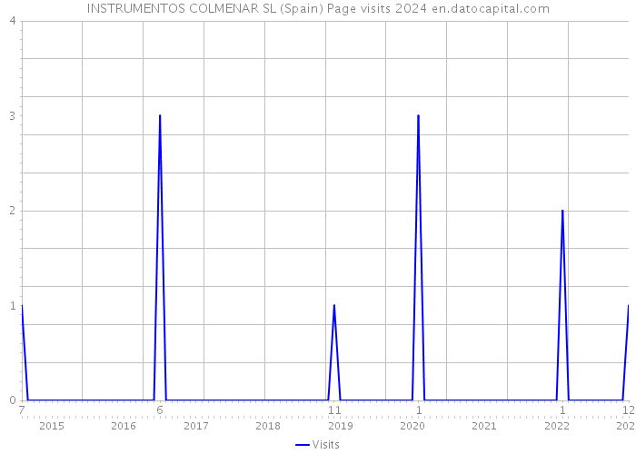 INSTRUMENTOS COLMENAR SL (Spain) Page visits 2024 