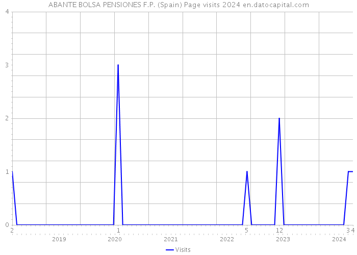 ABANTE BOLSA PENSIONES F.P. (Spain) Page visits 2024 