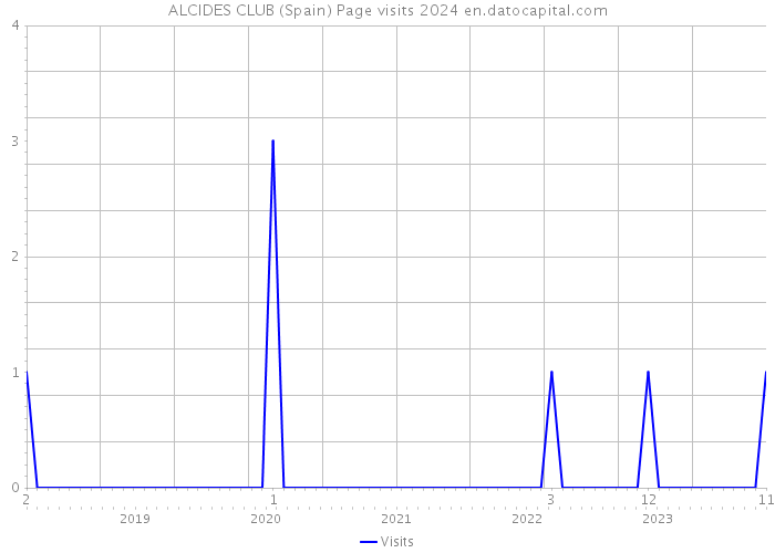 ALCIDES CLUB (Spain) Page visits 2024 