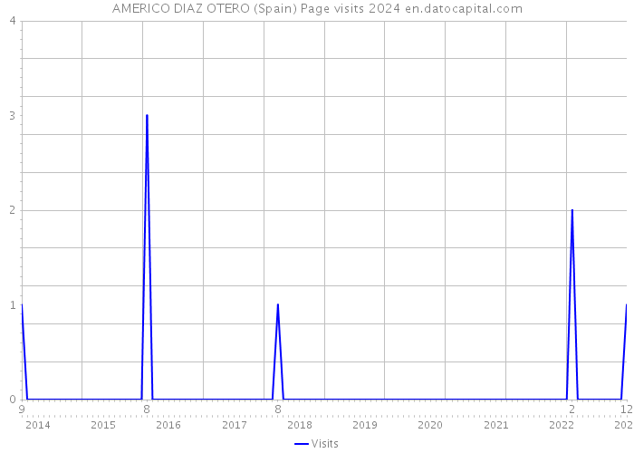 AMERICO DIAZ OTERO (Spain) Page visits 2024 