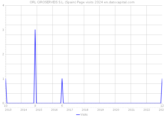 ORL GIROSERVEIS S.L. (Spain) Page visits 2024 