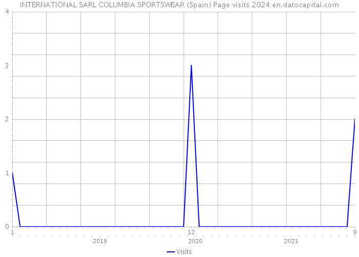 INTERNATIONAL SARL COLUMBIA SPORTSWEAR (Spain) Page visits 2024 