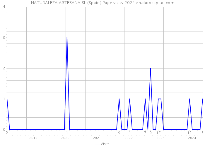 NATURALEZA ARTESANA SL (Spain) Page visits 2024 