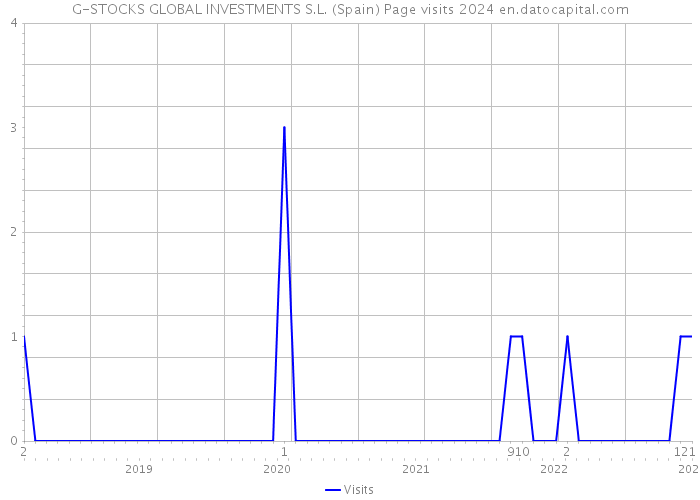 G-STOCKS GLOBAL INVESTMENTS S.L. (Spain) Page visits 2024 