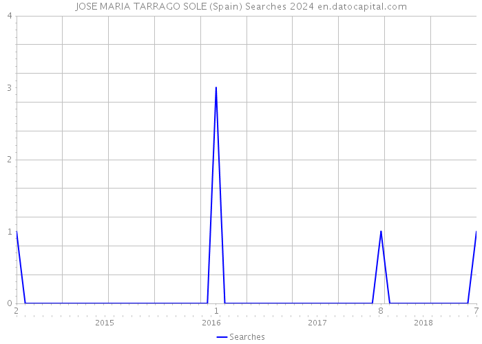 JOSE MARIA TARRAGO SOLE (Spain) Searches 2024 