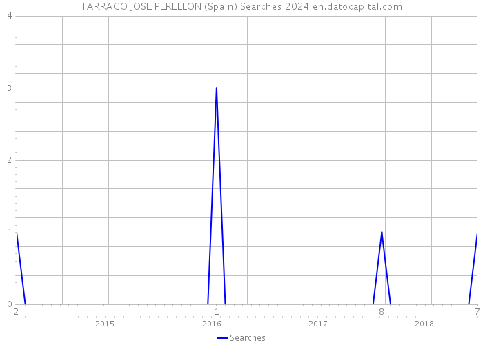 TARRAGO JOSE PERELLON (Spain) Searches 2024 