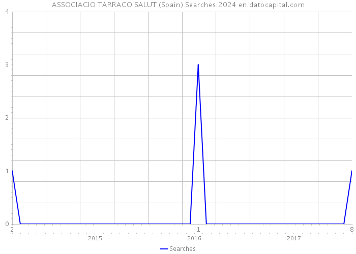 ASSOCIACIO TARRACO SALUT (Spain) Searches 2024 