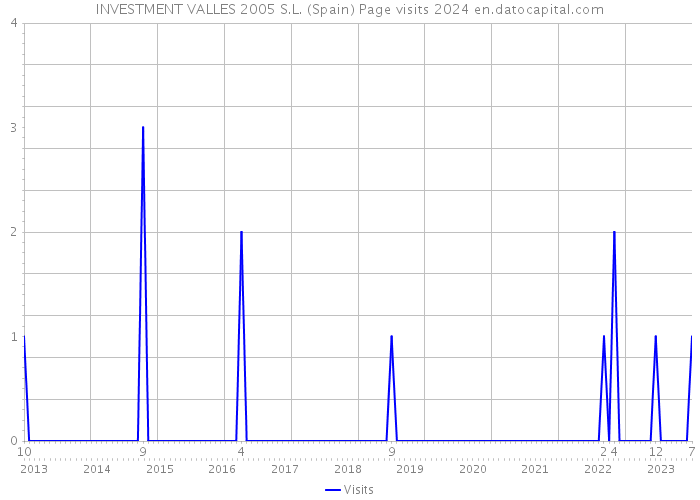 INVESTMENT VALLES 2005 S.L. (Spain) Page visits 2024 
