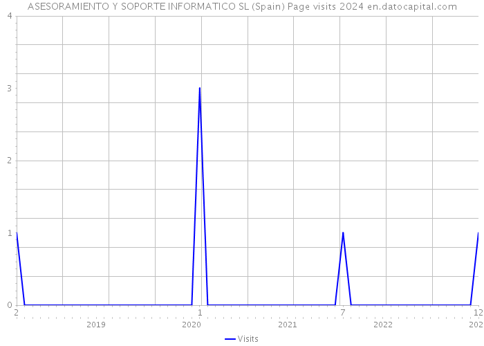 ASESORAMIENTO Y SOPORTE INFORMATICO SL (Spain) Page visits 2024 
