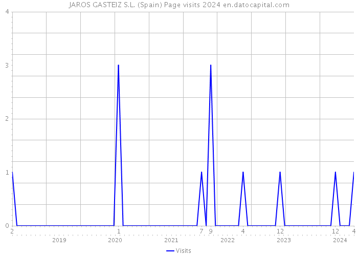 JAROS GASTEIZ S.L. (Spain) Page visits 2024 
