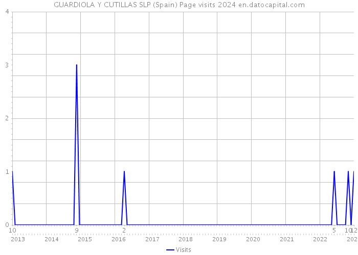 GUARDIOLA Y CUTILLAS SLP (Spain) Page visits 2024 