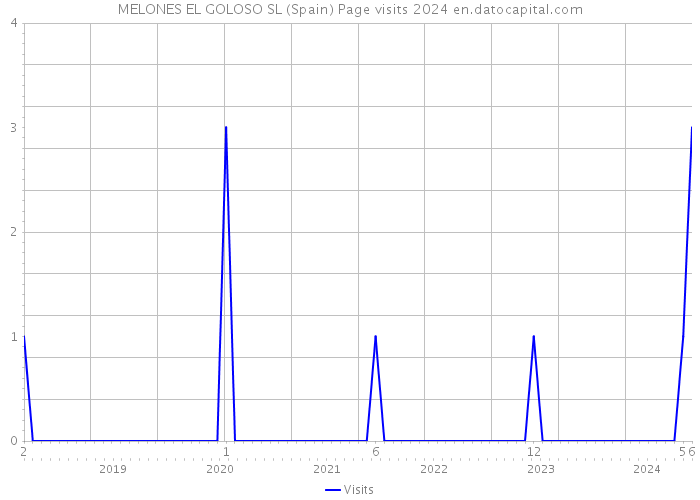 MELONES EL GOLOSO SL (Spain) Page visits 2024 