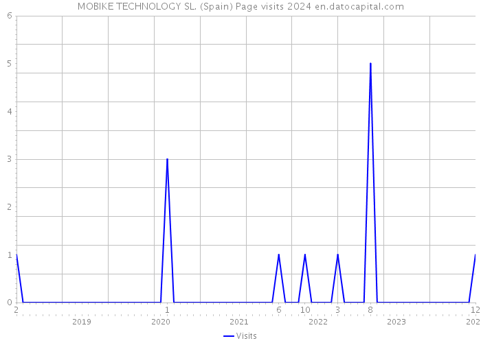 MOBIKE TECHNOLOGY SL. (Spain) Page visits 2024 