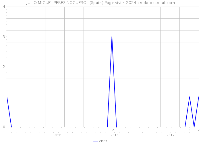 JULIO MIGUEL PEREZ NOGUEROL (Spain) Page visits 2024 