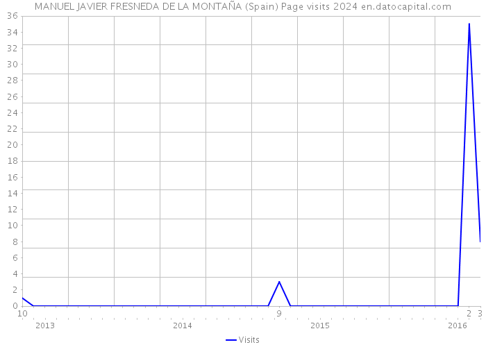MANUEL JAVIER FRESNEDA DE LA MONTAÑA (Spain) Page visits 2024 
