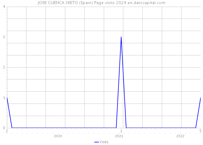 JOSE CUENCA NIETO (Spain) Page visits 2024 