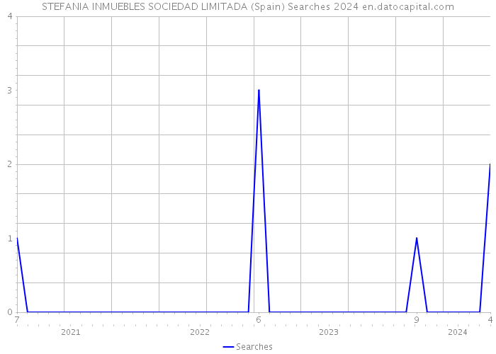 STEFANIA INMUEBLES SOCIEDAD LIMITADA (Spain) Searches 2024 