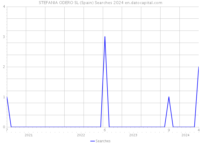 STEFANIA ODERO SL (Spain) Searches 2024 