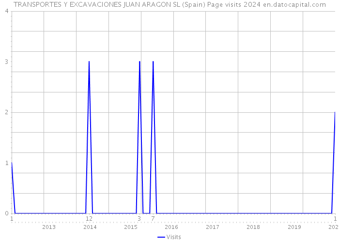 TRANSPORTES Y EXCAVACIONES JUAN ARAGON SL (Spain) Page visits 2024 