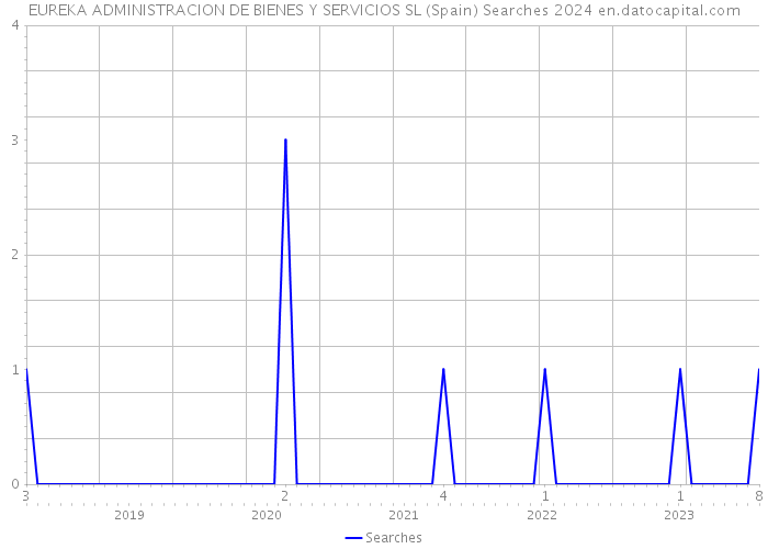 EUREKA ADMINISTRACION DE BIENES Y SERVICIOS SL (Spain) Searches 2024 