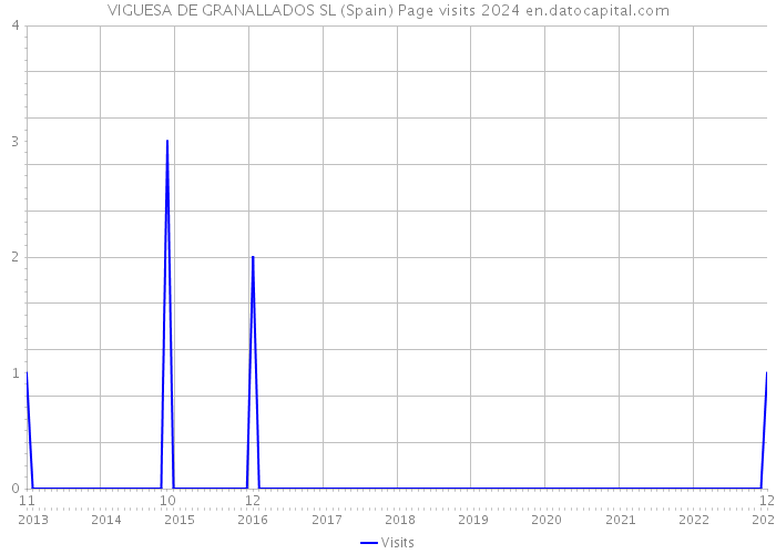 VIGUESA DE GRANALLADOS SL (Spain) Page visits 2024 
