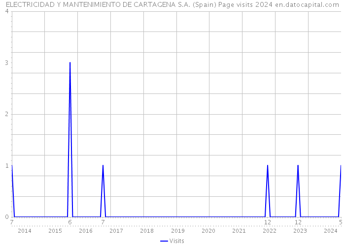 ELECTRICIDAD Y MANTENIMIENTO DE CARTAGENA S.A. (Spain) Page visits 2024 