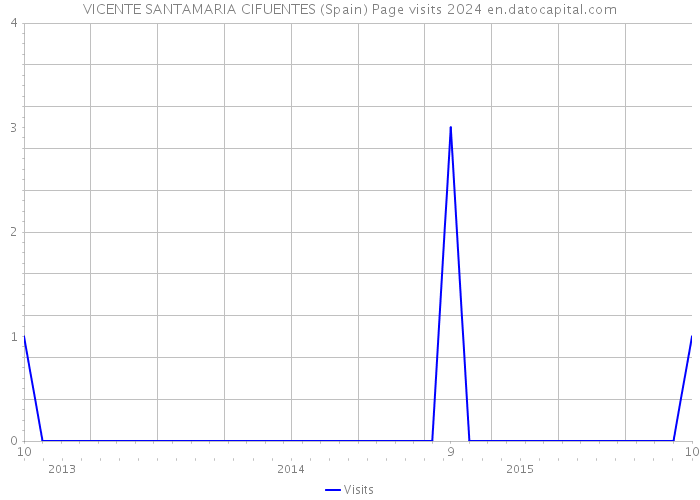 VICENTE SANTAMARIA CIFUENTES (Spain) Page visits 2024 