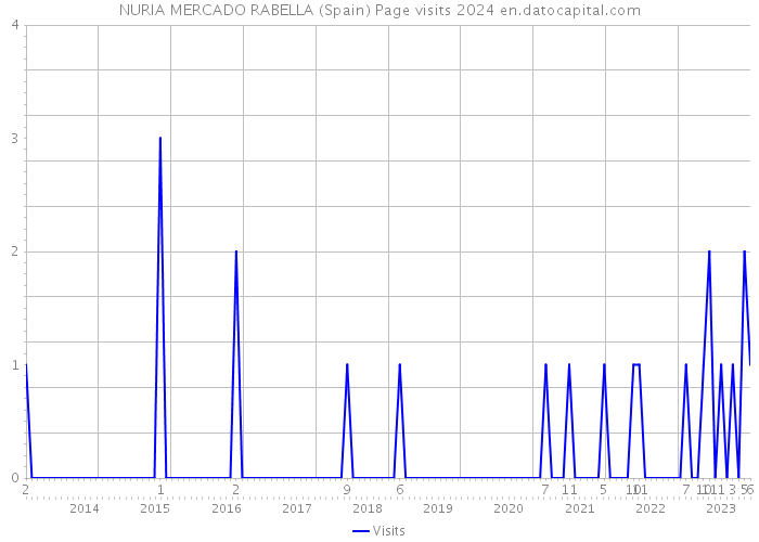 NURIA MERCADO RABELLA (Spain) Page visits 2024 