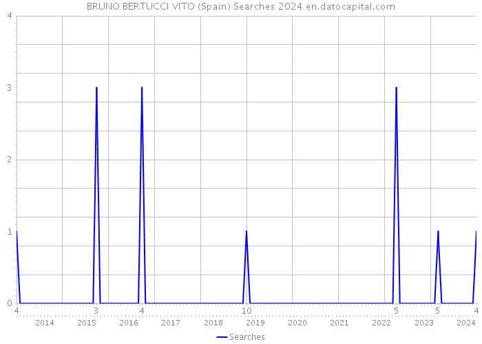 BRUNO BERTUCCI VITO (Spain) Searches 2024 