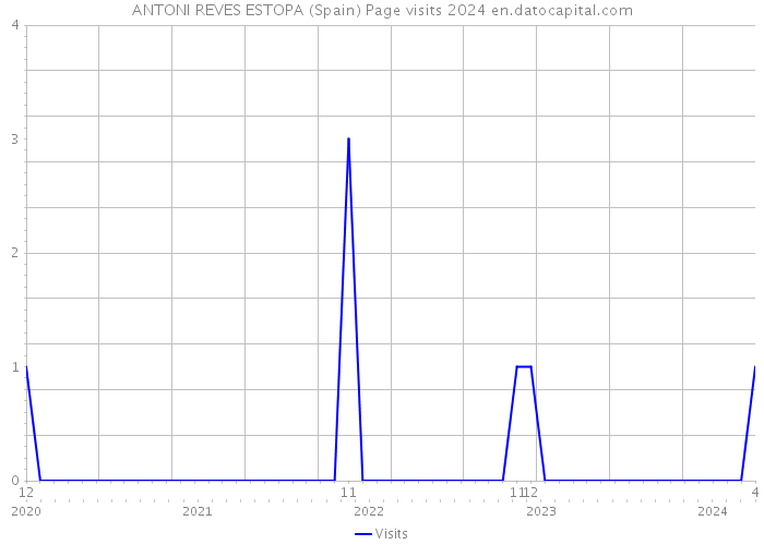 ANTONI REVES ESTOPA (Spain) Page visits 2024 