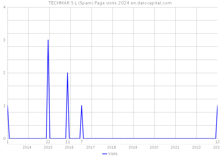 TECHMAR S L (Spain) Page visits 2024 