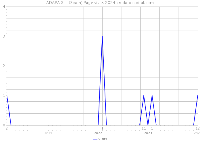 ADAPA S.L. (Spain) Page visits 2024 