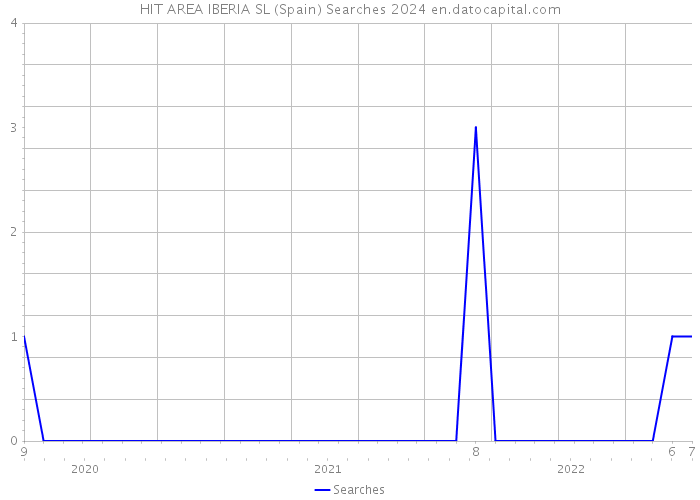 HIT AREA IBERIA SL (Spain) Searches 2024 