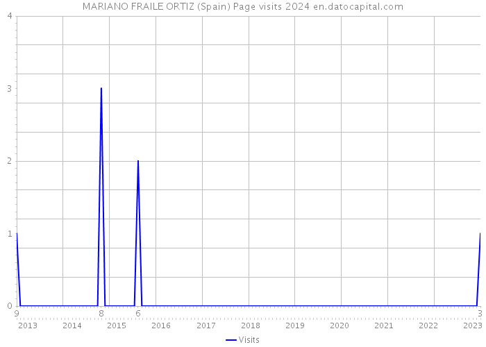 MARIANO FRAILE ORTIZ (Spain) Page visits 2024 