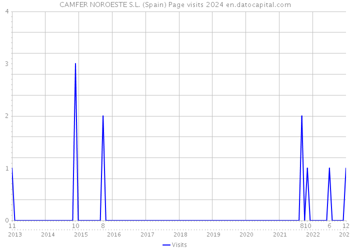 CAMFER NOROESTE S.L. (Spain) Page visits 2024 