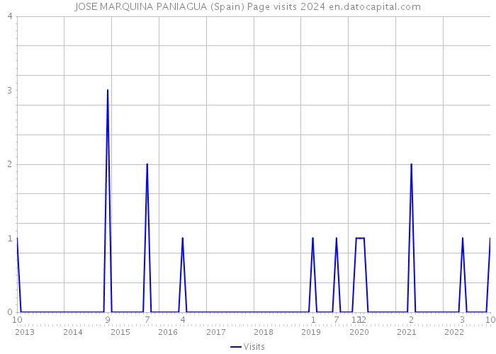 JOSE MARQUINA PANIAGUA (Spain) Page visits 2024 
