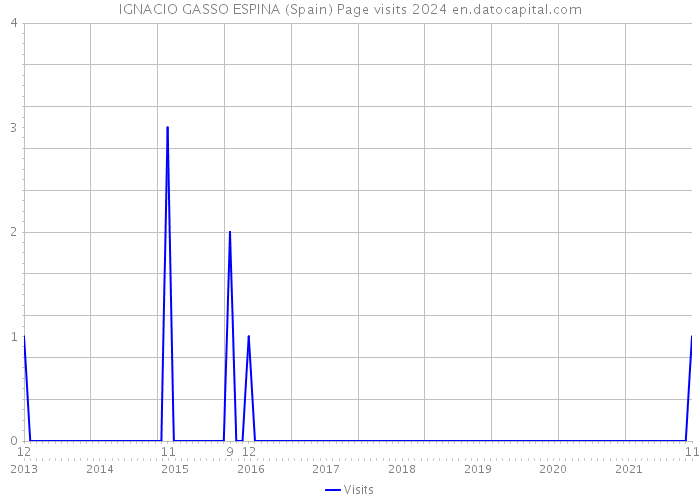 IGNACIO GASSO ESPINA (Spain) Page visits 2024 