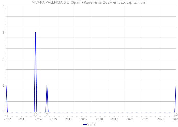 VIVAPA PALENCIA S.L. (Spain) Page visits 2024 