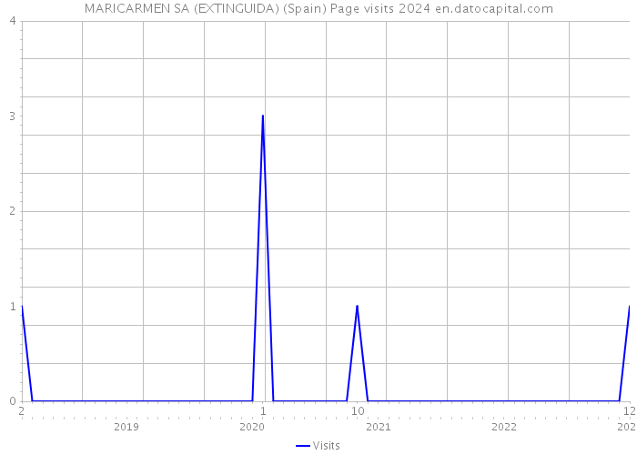 MARICARMEN SA (EXTINGUIDA) (Spain) Page visits 2024 