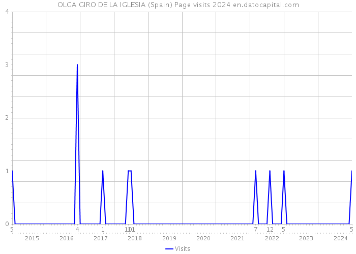OLGA GIRO DE LA IGLESIA (Spain) Page visits 2024 