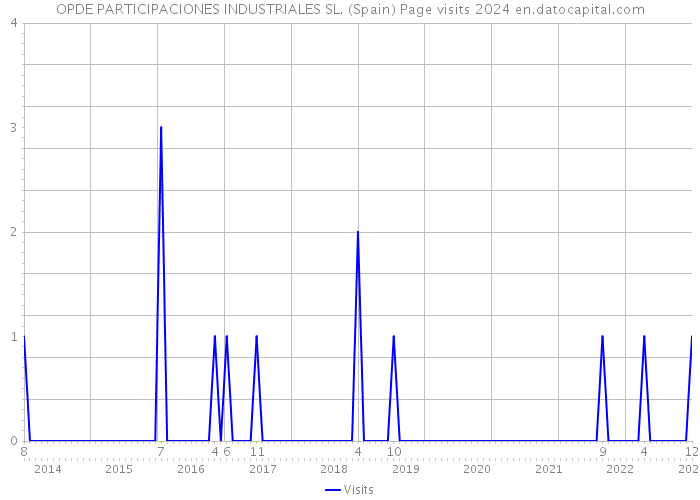 OPDE PARTICIPACIONES INDUSTRIALES SL. (Spain) Page visits 2024 